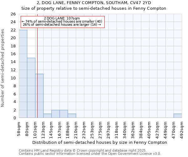 2, DOG LANE, FENNY COMPTON, SOUTHAM, CV47 2YD: Size of property relative to semi-detached houses houses in Fenny Compton