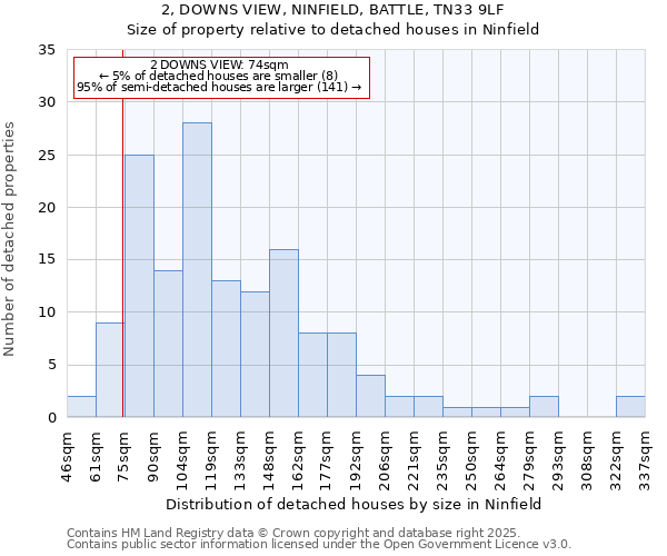 2, DOWNS VIEW, NINFIELD, BATTLE, TN33 9LF: Size of property relative to detached houses houses in Ninfield