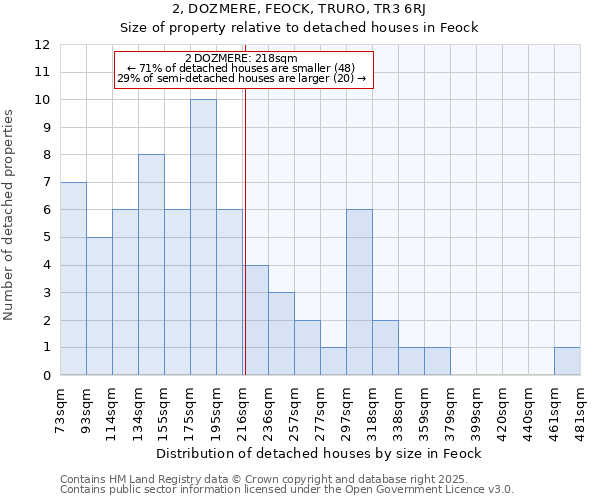 2, DOZMERE, FEOCK, TRURO, TR3 6RJ: Size of property relative to detached houses houses in Feock