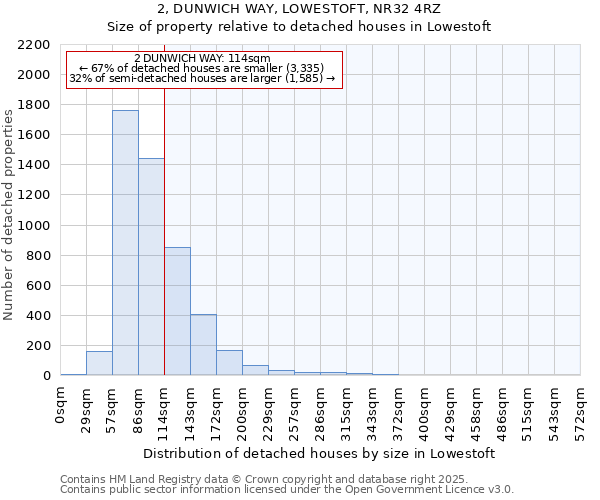 2, DUNWICH WAY, LOWESTOFT, NR32 4RZ: Size of property relative to detached houses houses in Lowestoft