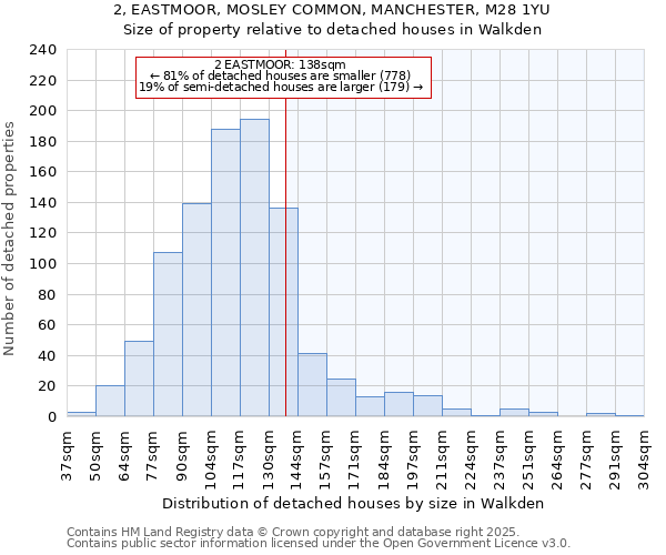 2, EASTMOOR, MOSLEY COMMON, MANCHESTER, M28 1YU: Size of property relative to detached houses houses in Walkden