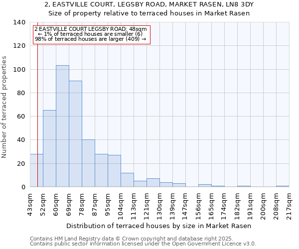 2, EASTVILLE COURT, LEGSBY ROAD, MARKET RASEN, LN8 3DY: Size of property relative to terraced houses houses in Market Rasen
