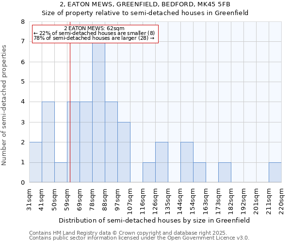 2, EATON MEWS, GREENFIELD, BEDFORD, MK45 5FB: Size of property relative to semi-detached houses houses in Greenfield