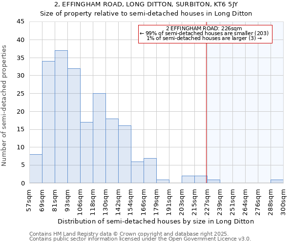 2, EFFINGHAM ROAD, LONG DITTON, SURBITON, KT6 5JY: Size of property relative to semi-detached houses houses in Long Ditton