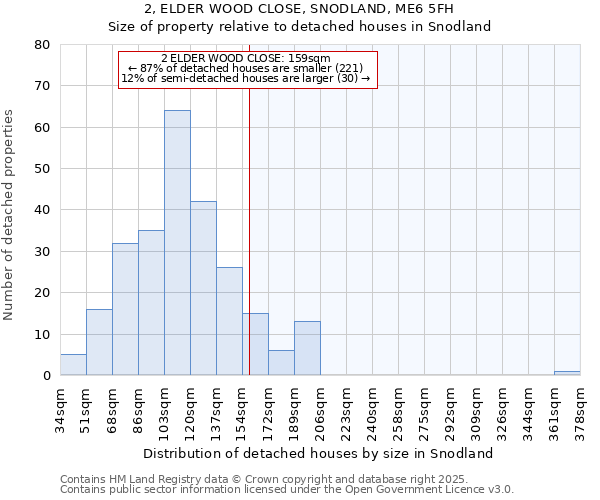2, ELDER WOOD CLOSE, SNODLAND, ME6 5FH: Size of property relative to detached houses houses in Snodland