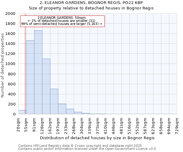 2, ELEANOR GARDENS, BOGNOR REGIS, PO22 6BP: Size of property relative to detached houses houses in Bognor Regis