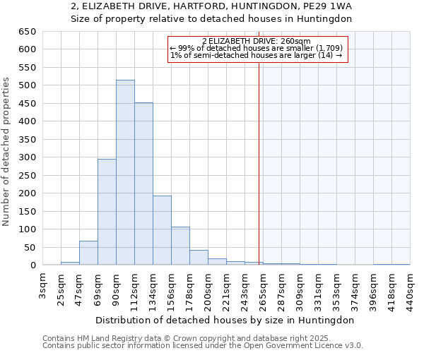 2, ELIZABETH DRIVE, HARTFORD, HUNTINGDON, PE29 1WA: Size of property relative to detached houses houses in Huntingdon