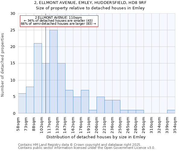 2, ELLMONT AVENUE, EMLEY, HUDDERSFIELD, HD8 9RF: Size of property relative to detached houses houses in Emley