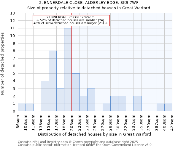 2, ENNERDALE CLOSE, ALDERLEY EDGE, SK9 7WF: Size of property relative to detached houses houses in Great Warford