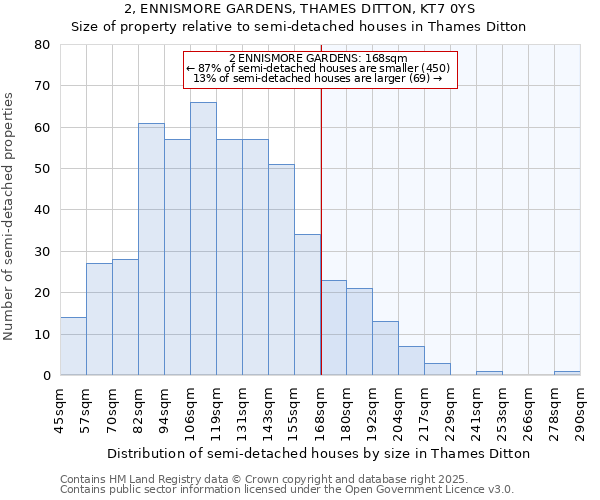 2, ENNISMORE GARDENS, THAMES DITTON, KT7 0YS: Size of property relative to semi-detached houses houses in Thames Ditton