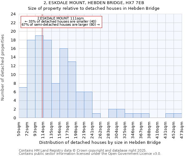 2, ESKDALE MOUNT, HEBDEN BRIDGE, HX7 7EB: Size of property relative to detached houses houses in Hebden Bridge