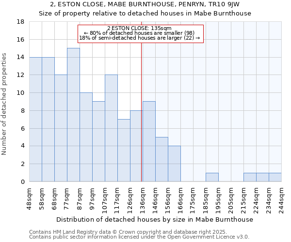 2, ESTON CLOSE, MABE BURNTHOUSE, PENRYN, TR10 9JW: Size of property relative to detached houses houses in Mabe Burnthouse