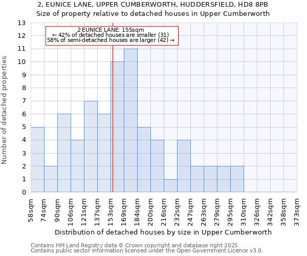 2, EUNICE LANE, UPPER CUMBERWORTH, HUDDERSFIELD, HD8 8PB: Size of property relative to detached houses houses in Upper Cumberworth