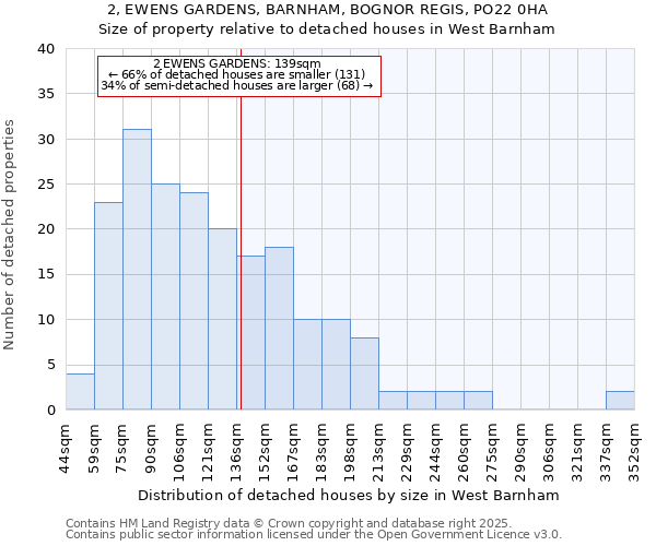 2, EWENS GARDENS, BARNHAM, BOGNOR REGIS, PO22 0HA: Size of property relative to detached houses houses in West Barnham