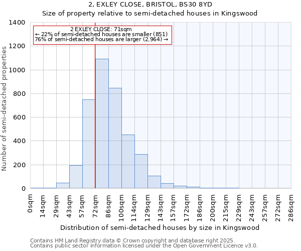 2, EXLEY CLOSE, BRISTOL, BS30 8YD: Size of property relative to semi-detached houses houses in Kingswood