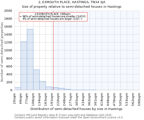 2, EXMOUTH PLACE, HASTINGS, TN34 3JA: Size of property relative to semi-detached houses houses in Hastings