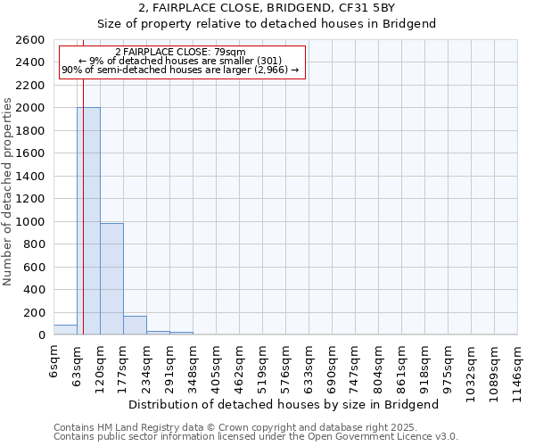 2, FAIRPLACE CLOSE, BRIDGEND, CF31 5BY: Size of property relative to detached houses houses in Bridgend