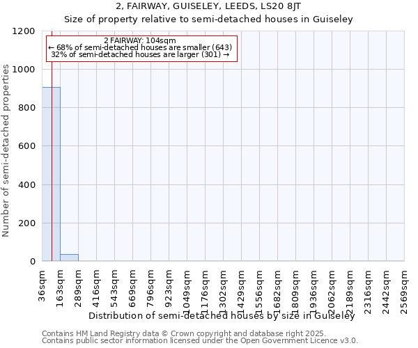 2, FAIRWAY, GUISELEY, LEEDS, LS20 8JT: Size of property relative to semi-detached houses houses in Guiseley