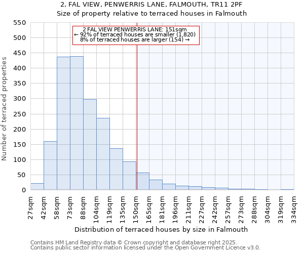 2, FAL VIEW, PENWERRIS LANE, FALMOUTH, TR11 2PF: Size of property relative to terraced houses houses in Falmouth