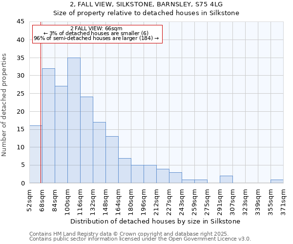 2, FALL VIEW, SILKSTONE, BARNSLEY, S75 4LG: Size of property relative to detached houses houses in Silkstone