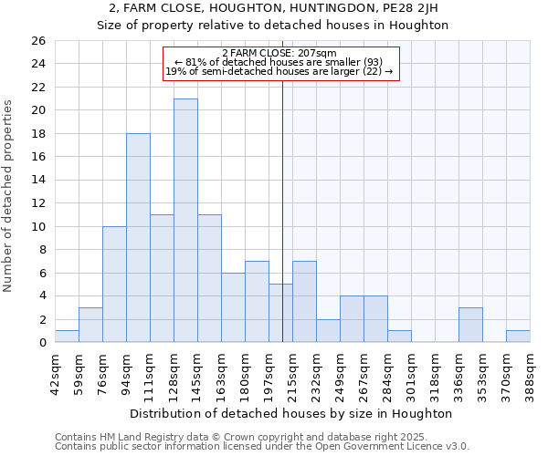 2, FARM CLOSE, HOUGHTON, HUNTINGDON, PE28 2JH: Size of property relative to detached houses houses in Houghton