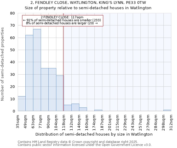 2, FENDLEY CLOSE, WATLINGTON, KING'S LYNN, PE33 0TW: Size of property relative to semi-detached houses houses in Watlington