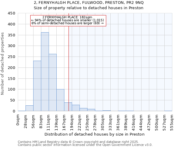2, FERNYHALGH PLACE, FULWOOD, PRESTON, PR2 9NQ: Size of property relative to detached houses houses in Preston