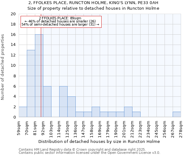 2, FFOLKES PLACE, RUNCTON HOLME, KING'S LYNN, PE33 0AH: Size of property relative to detached houses houses in Runcton Holme