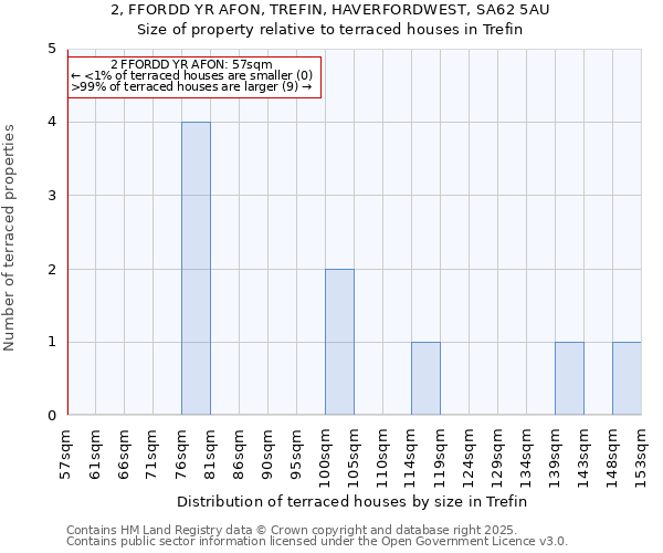 2, FFORDD YR AFON, TREFIN, HAVERFORDWEST, SA62 5AU: Size of property relative to terraced houses houses in Trefin