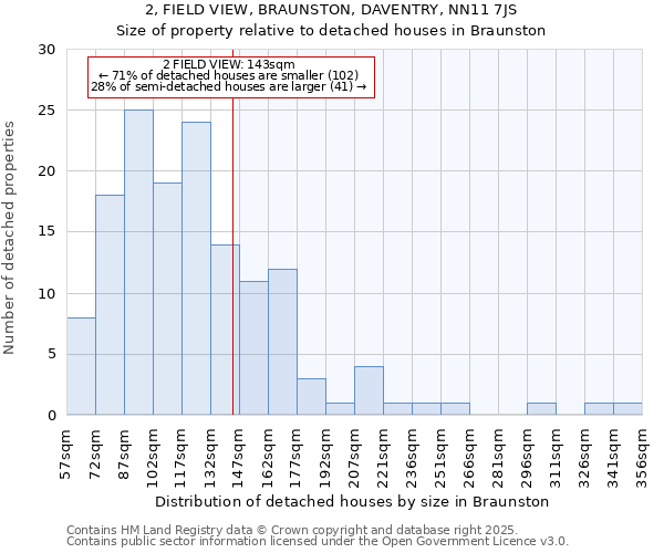 2, FIELD VIEW, BRAUNSTON, DAVENTRY, NN11 7JS: Size of property relative to detached houses houses in Braunston