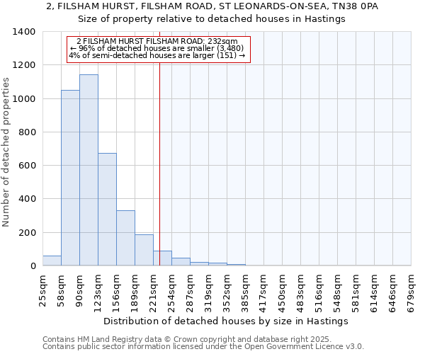 2, FILSHAM HURST, FILSHAM ROAD, ST LEONARDS-ON-SEA, TN38 0PA: Size of property relative to detached houses houses in Hastings