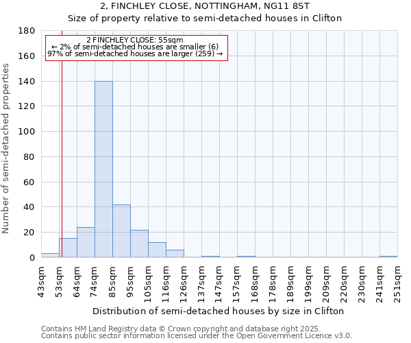 2, FINCHLEY CLOSE, NOTTINGHAM, NG11 8ST: Size of property relative to semi-detached houses houses in Clifton