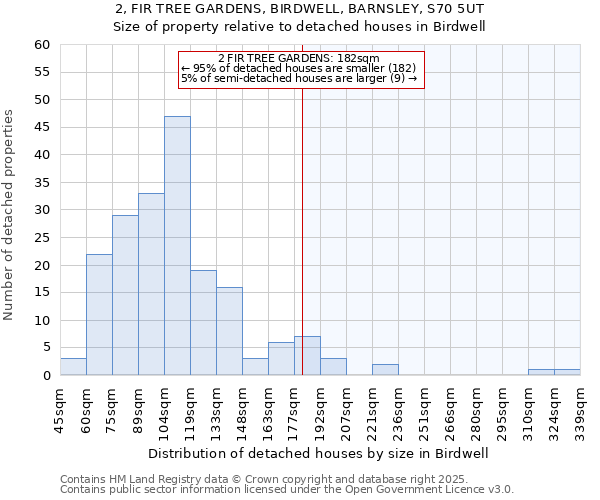 2, FIR TREE GARDENS, BIRDWELL, BARNSLEY, S70 5UT: Size of property relative to detached houses houses in Birdwell