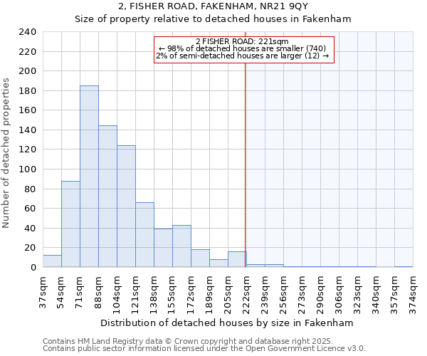 2, FISHER ROAD, FAKENHAM, NR21 9QY: Size of property relative to detached houses houses in Fakenham