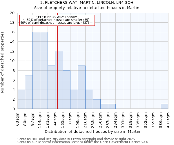 2, FLETCHERS WAY, MARTIN, LINCOLN, LN4 3QH: Size of property relative to detached houses houses in Martin
