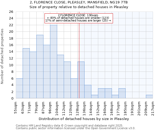 2, FLORENCE CLOSE, PLEASLEY, MANSFIELD, NG19 7TB: Size of property relative to detached houses houses in Pleasley