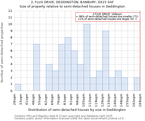 2, FLUX DRIVE, DEDDINGTON, BANBURY, OX15 0AF: Size of property relative to semi-detached houses houses in Deddington