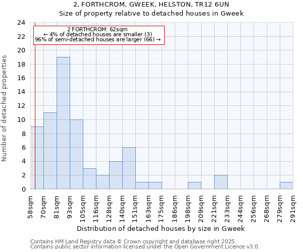 2, FORTHCROM, GWEEK, HELSTON, TR12 6UN: Size of property relative to detached houses houses in Gweek