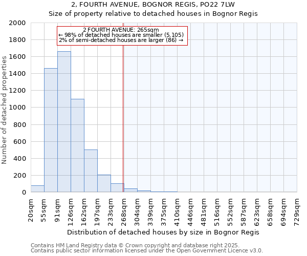 2, FOURTH AVENUE, BOGNOR REGIS, PO22 7LW: Size of property relative to detached houses houses in Bognor Regis
