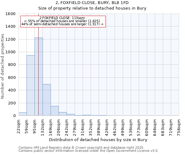 2, FOXFIELD CLOSE, BURY, BL8 1FD: Size of property relative to detached houses houses in Bury