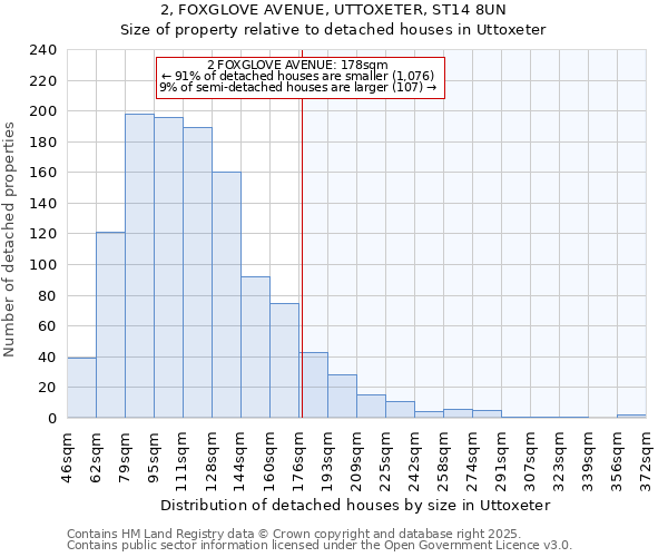 2, FOXGLOVE AVENUE, UTTOXETER, ST14 8UN: Size of property relative to detached houses houses in Uttoxeter