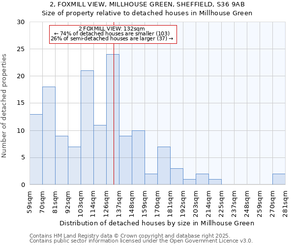 2, FOXMILL VIEW, MILLHOUSE GREEN, SHEFFIELD, S36 9AB: Size of property relative to detached houses houses in Millhouse Green