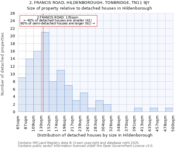 2, FRANCIS ROAD, HILDENBOROUGH, TONBRIDGE, TN11 9JY: Size of property relative to detached houses houses in Hildenborough