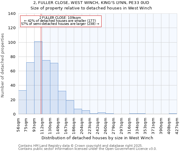 2, FULLER CLOSE, WEST WINCH, KING'S LYNN, PE33 0UD: Size of property relative to detached houses houses in West Winch