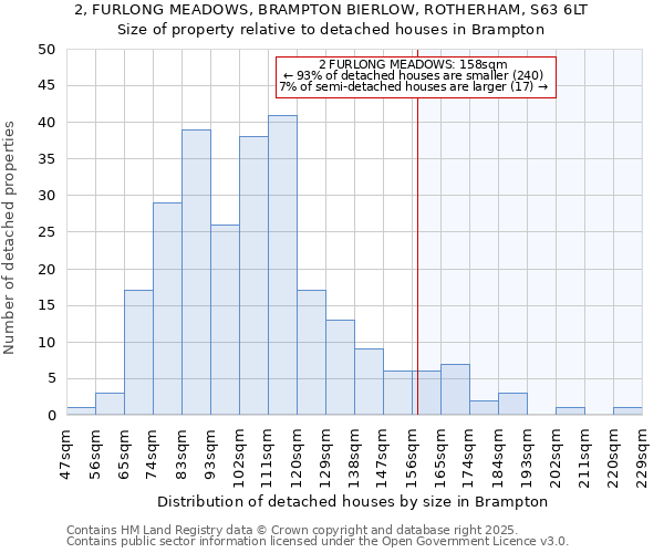 2, FURLONG MEADOWS, BRAMPTON BIERLOW, ROTHERHAM, S63 6LT: Size of property relative to detached houses houses in Brampton