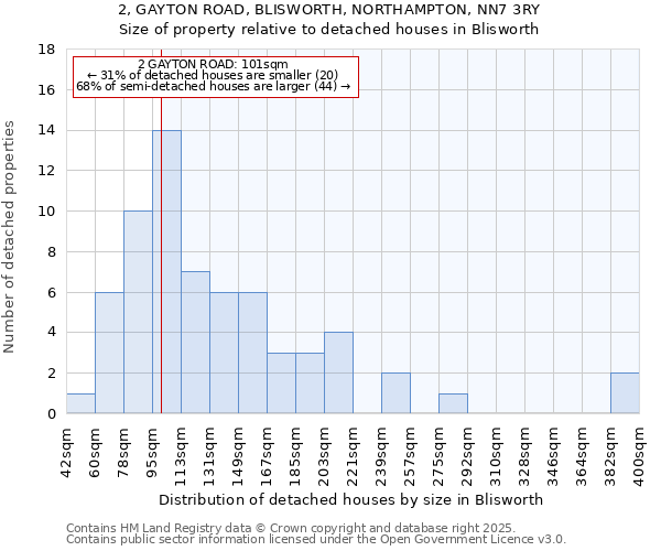 2, GAYTON ROAD, BLISWORTH, NORTHAMPTON, NN7 3RY: Size of property relative to detached houses houses in Blisworth