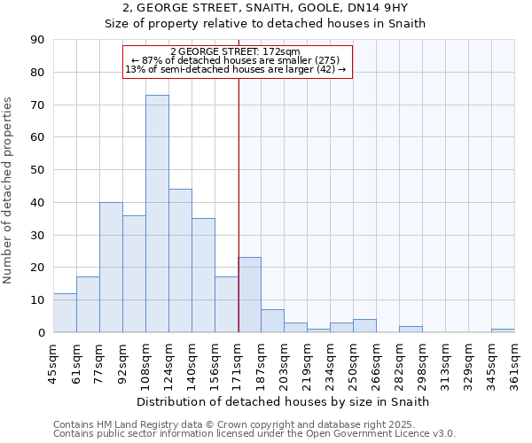 2, GEORGE STREET, SNAITH, GOOLE, DN14 9HY: Size of property relative to detached houses houses in Snaith