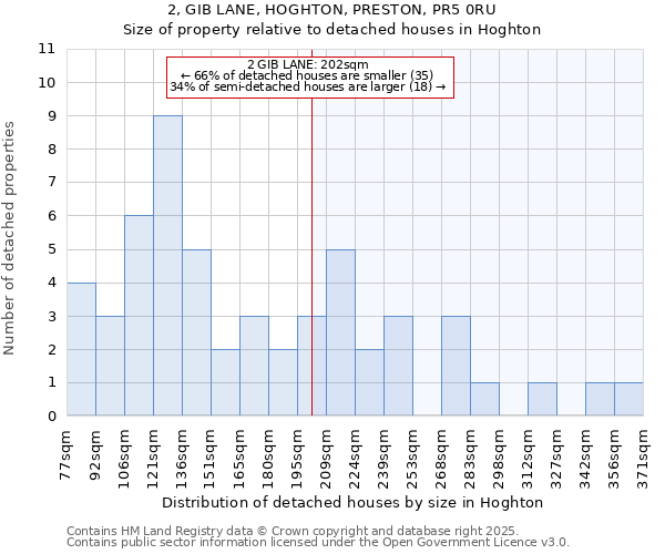 2, GIB LANE, HOGHTON, PRESTON, PR5 0RU: Size of property relative to detached houses houses in Hoghton