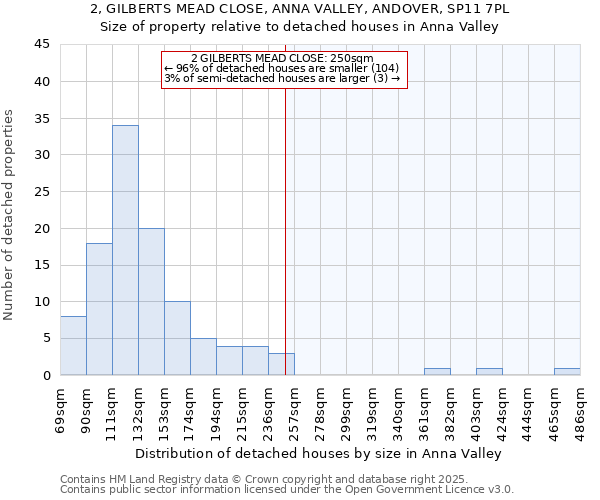 2, GILBERTS MEAD CLOSE, ANNA VALLEY, ANDOVER, SP11 7PL: Size of property relative to detached houses houses in Anna Valley