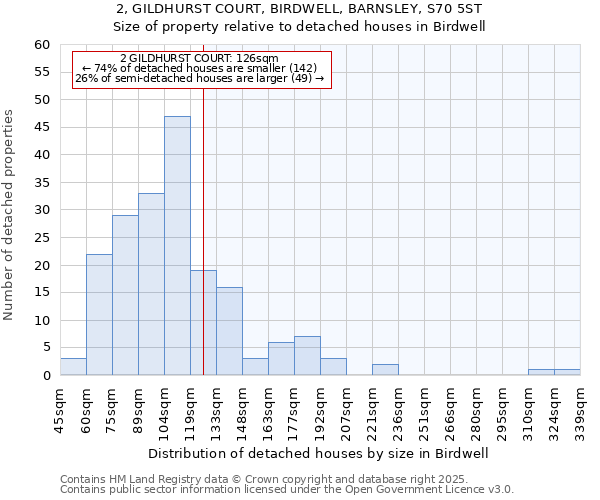 2, GILDHURST COURT, BIRDWELL, BARNSLEY, S70 5ST: Size of property relative to detached houses houses in Birdwell